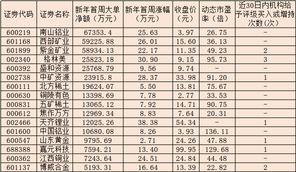 有色金属板块新年首周大涨10.66% 16只个股吸金均超5000万元存“升”机