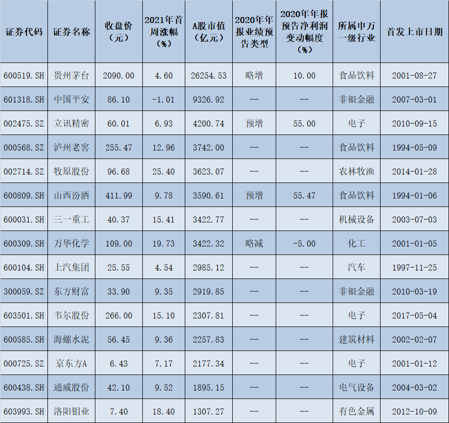 三大关键词勾勒2021年首周北向资金调仓重点 15只活跃股吸金逾58亿元