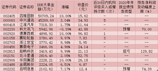 多重利好提升智能汽车板块热度 四维图新等6只概念股集体涨停