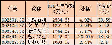 钛白粉板块走强 大单资金净流入8554.99万元