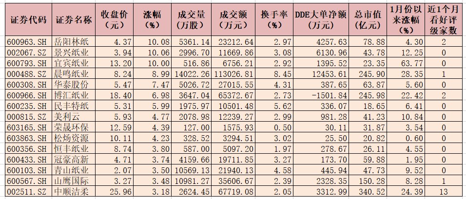 纸价上涨迅速蔓延 有机构称造纸业有望迎来向上行情