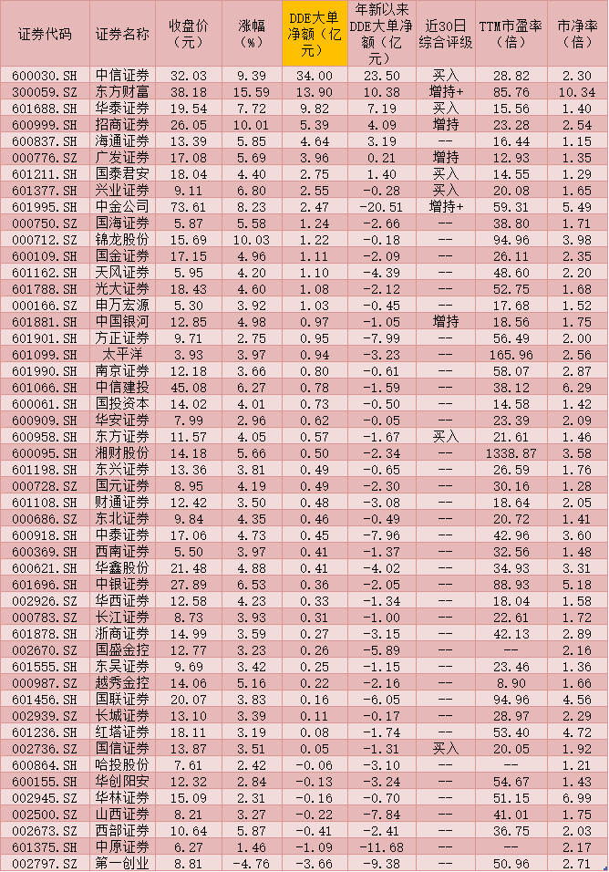 券商指数爆发大涨7.14% 融资客开启对券商标的“买买买”模式