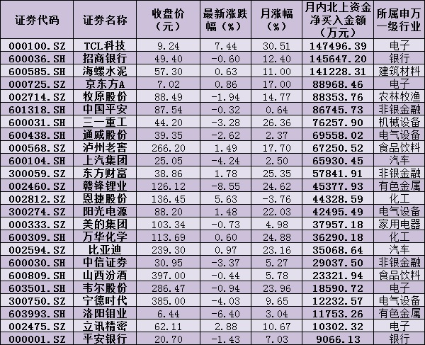 北上资金加速涌入A股市场 8个交易日涌入逾300亿元