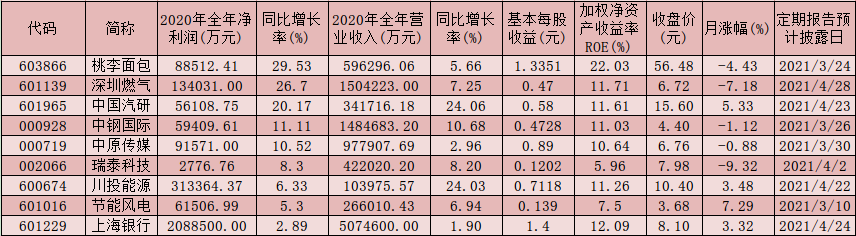 10份年报业绩快报九成实现增长 融资客持续涌入A股抢筹