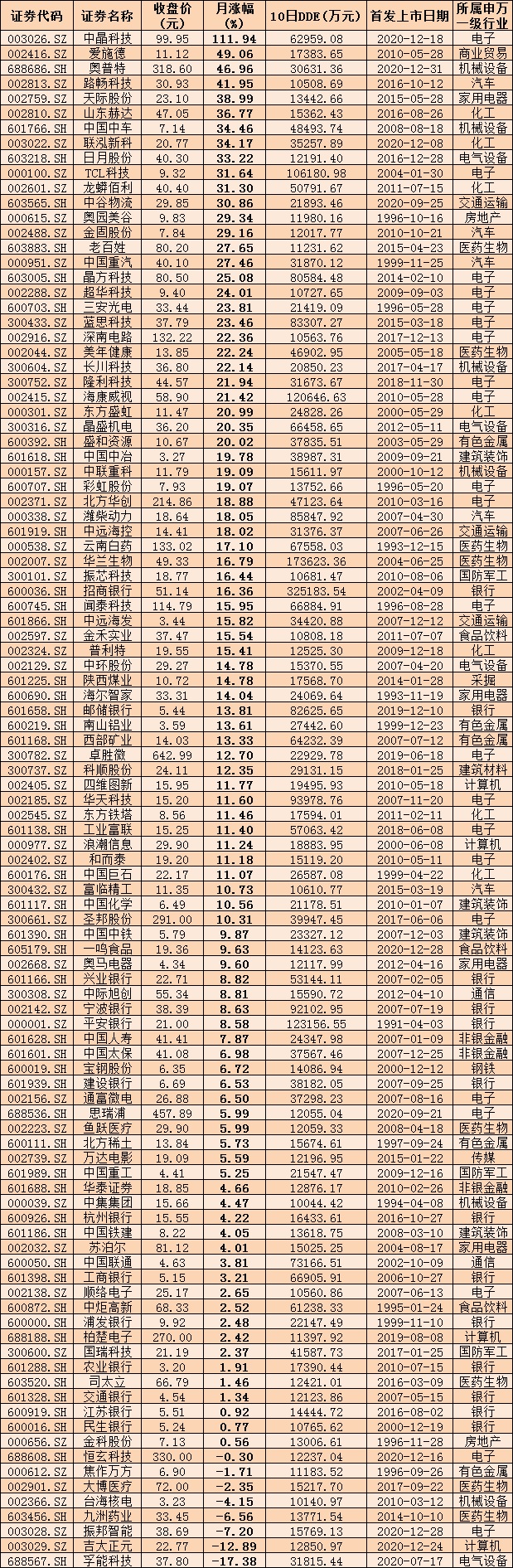 万亿元成交背后市场资金调仓换股，银行业10日吸金逾55亿元,5只个股资金净流入近85亿元