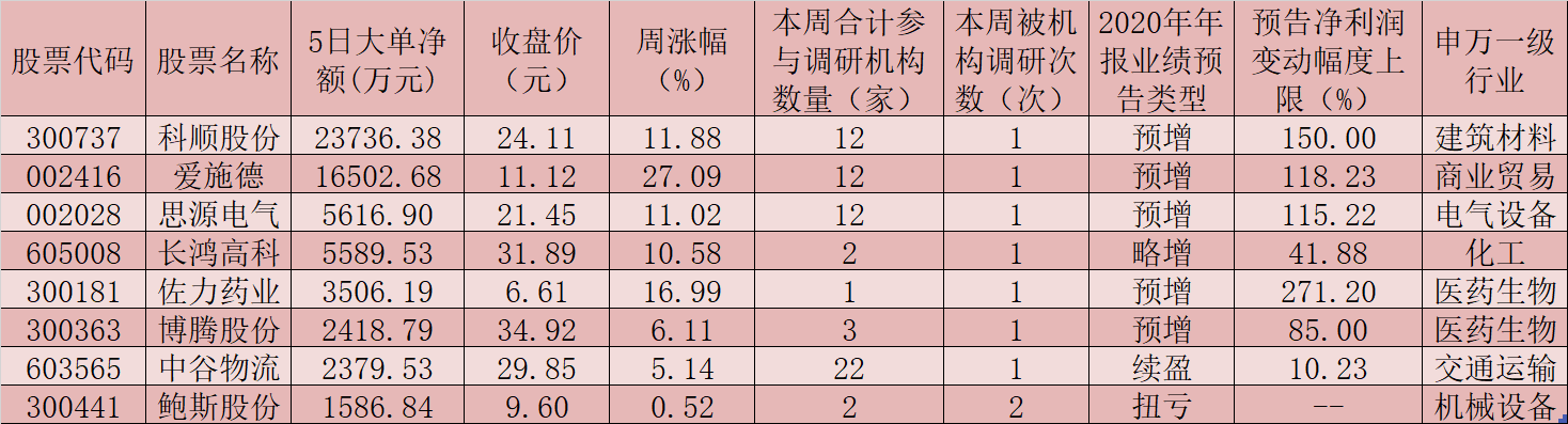 下周如何布局？94家公司获机构密集调研 逾6亿元大单资金加仓8只年报预喜股！