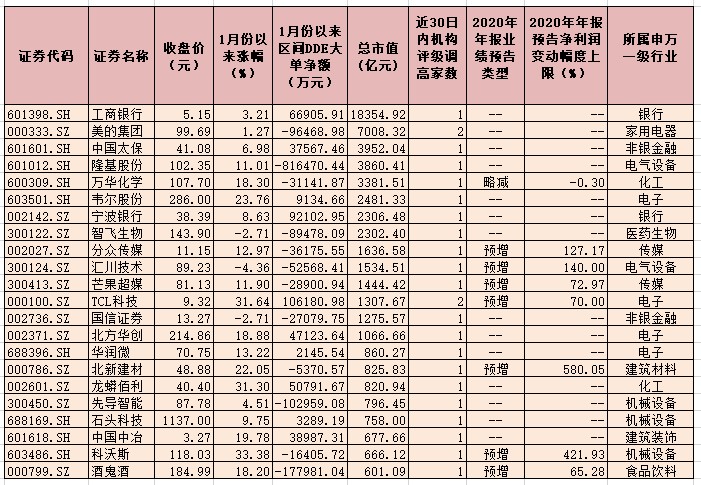 近30日79只个股获得机构调高评级 主要分布在23个申万一级行业