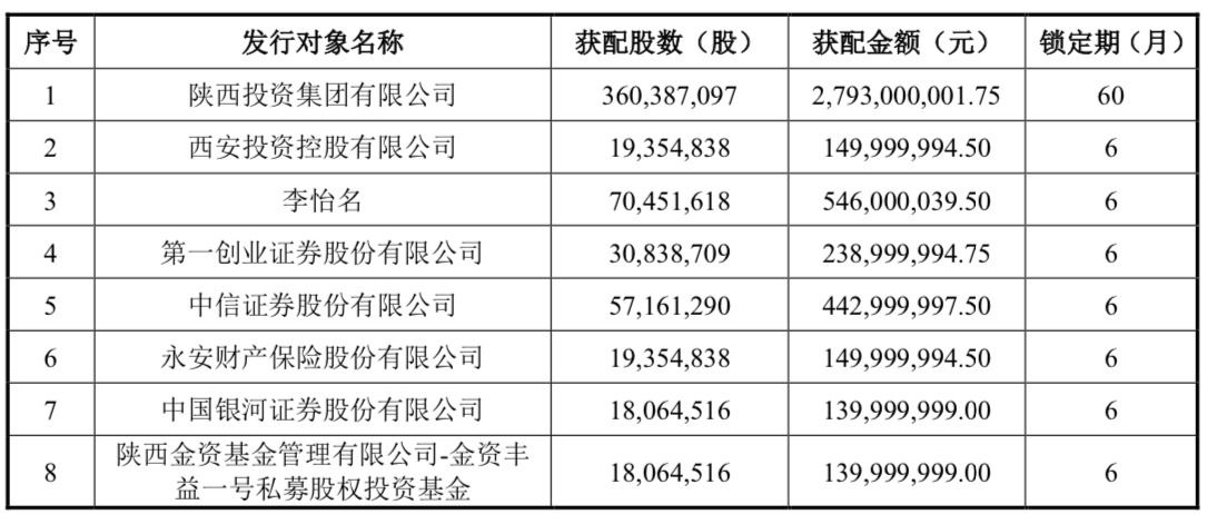 西部证券定增发行价7.75元/股 募资约75亿元