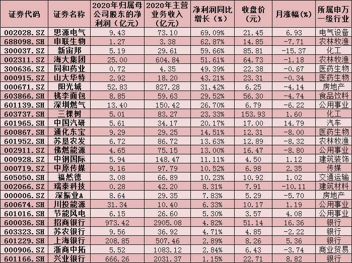 31份年报业绩快报发布 超八成公司净利润实现同比增长