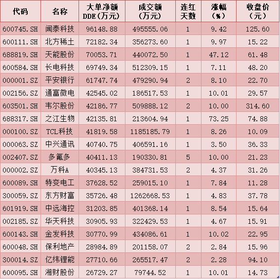 每日复盘：A股成交跌回万亿之下 电子行业资金净流入最高达55.92亿元