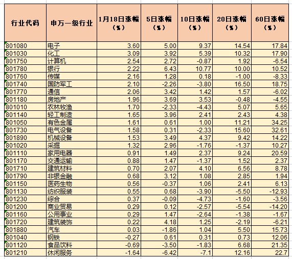 A股三大指数全天走高 机构推荐三条投资主线进行配置