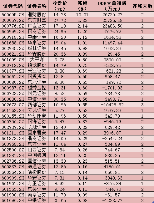 GDP破百万亿元鼓舞市场！券商板块涨近1% 北上资金和融资客月内同步瞄准相关概念股