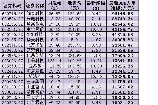 换赛道？电子行业指数年内飙升逾11%，创历史新高，近56亿元资金涌入