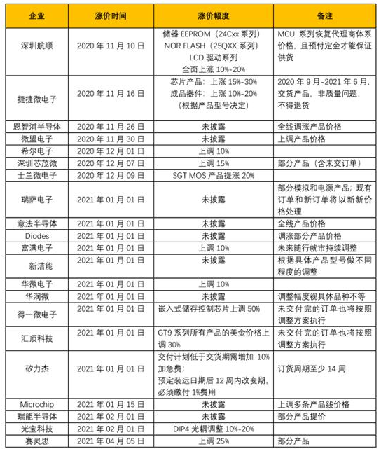 各类芯片紧张难以订货 芯片涨价有望提升行业盈利能力