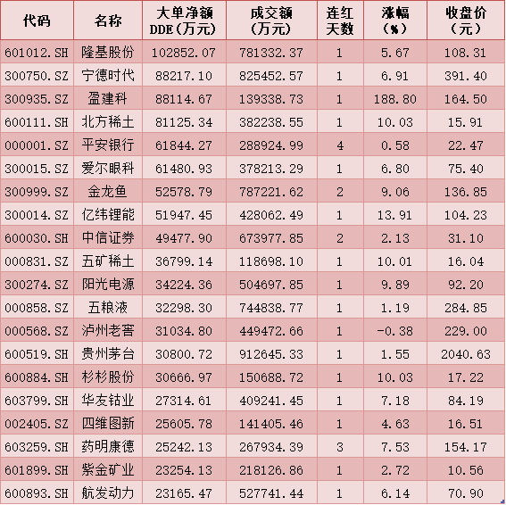 每日复盘：创业板大涨近4% 北向资金连续11日净买入 抛沪买深现象再现