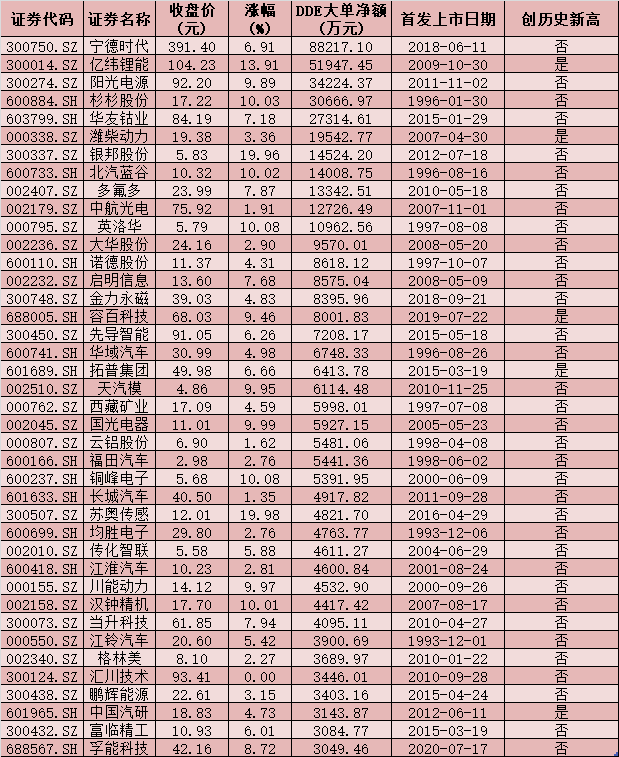 新能源汽车概念股王者归来 20只新能源汽车概念股批量涨停