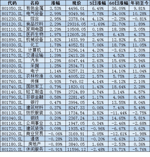 五因素助三大股指均创逾5年新高，北上资金年内涌入逾487亿元，机构建议把握三条投资主线