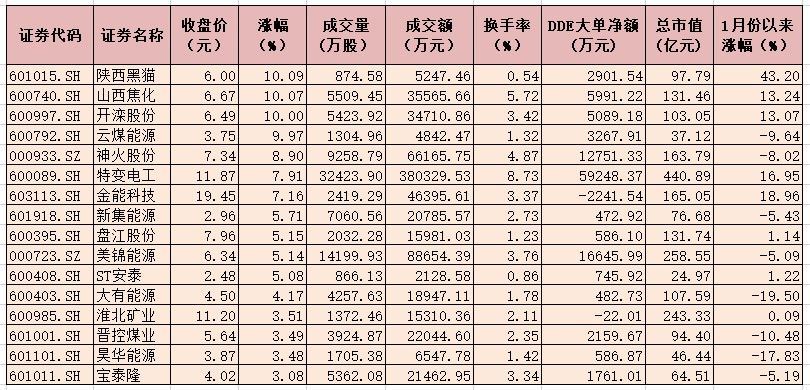 煤炭板块大涨超3% 整体行业业绩提升明显