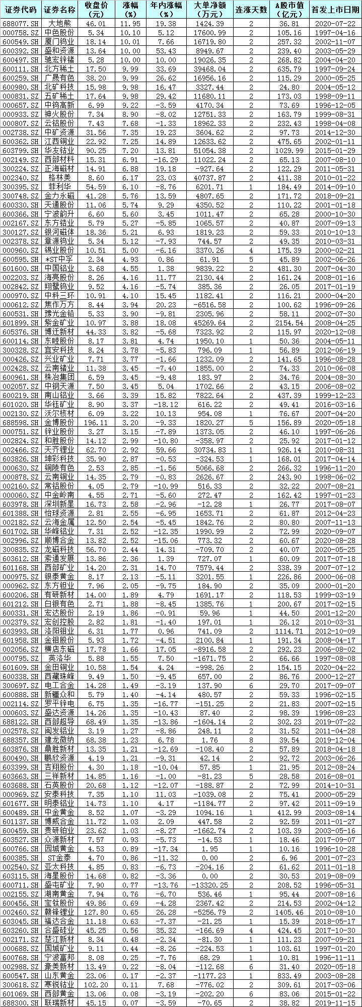 结束休整？有色金属行业蹿升，两只成份股月内涨逾50% 市值超千亿元公司增至4家