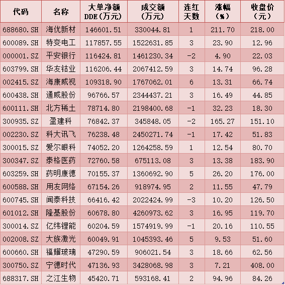 每日复盘：深证成指和创业板指再创逾5年新高 北上资金结束连续12日净流入