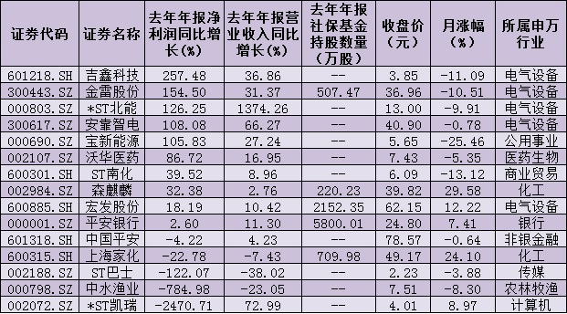 15份年报成绩单率先亮相 市场进入业绩验证期