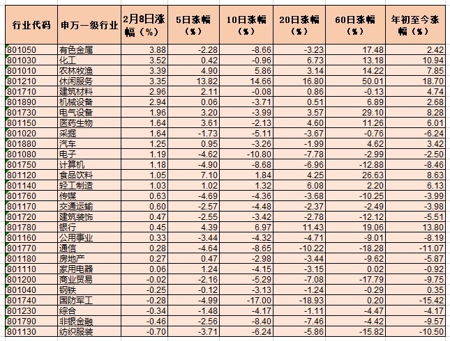 A股三大指数高开后震荡走强 券商看好节前布局机会