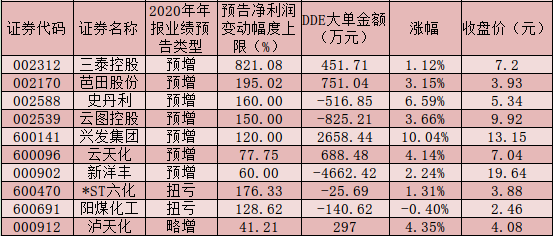 2021年化肥行业景气度有望底部回暖，这些龙头公司业绩报喜！5只年报预喜股获大单资金加仓！