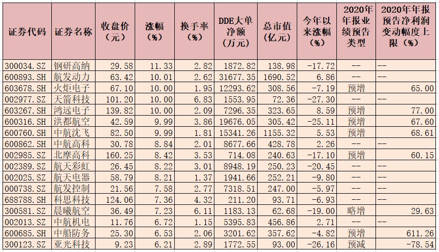 国防军工板块强势反弹，单日总市值增长逾800亿元，航发动力等5只概念股集体涨停！