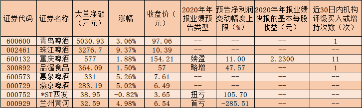 啤酒行业有望实现量价齐升，逾9000万元大单资金涌入板块布局，这些龙头股被机构“点赞”！