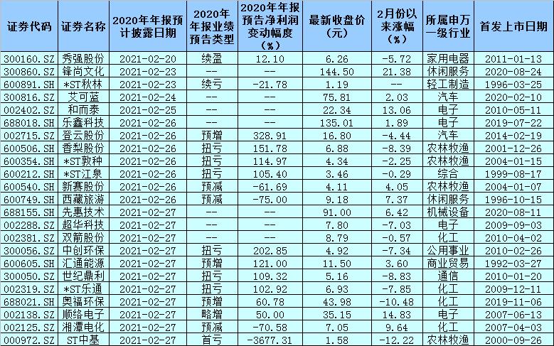 A股上市公司年报披露工作开始提速 23家公司计划2月底前披露年报