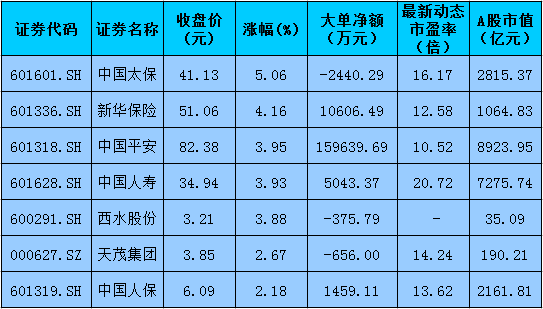 港股先涨A股保险板块蹿红，节后首日市值增逾844亿元，飙升背后蕴藏五大投资逻辑