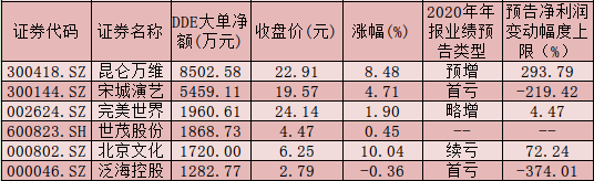 春节档电影票房再创新高，行业2021年有望迎来底部反转！逾2亿元大单资金加仓6只影视概念股