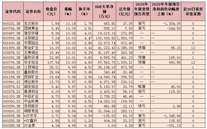 有色金属行业指数领涨两市 4只涨停股总市值均超300亿元