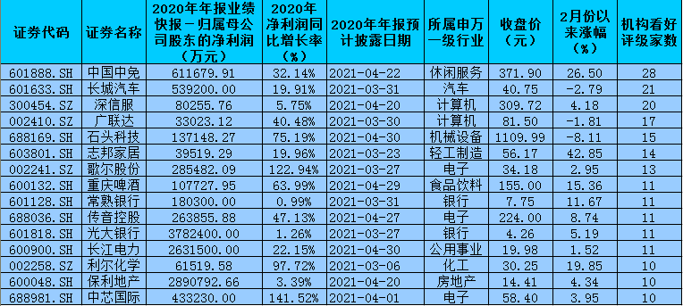 沪深两市213家公司公布2020年年报业绩 183家公司净利润超1亿元