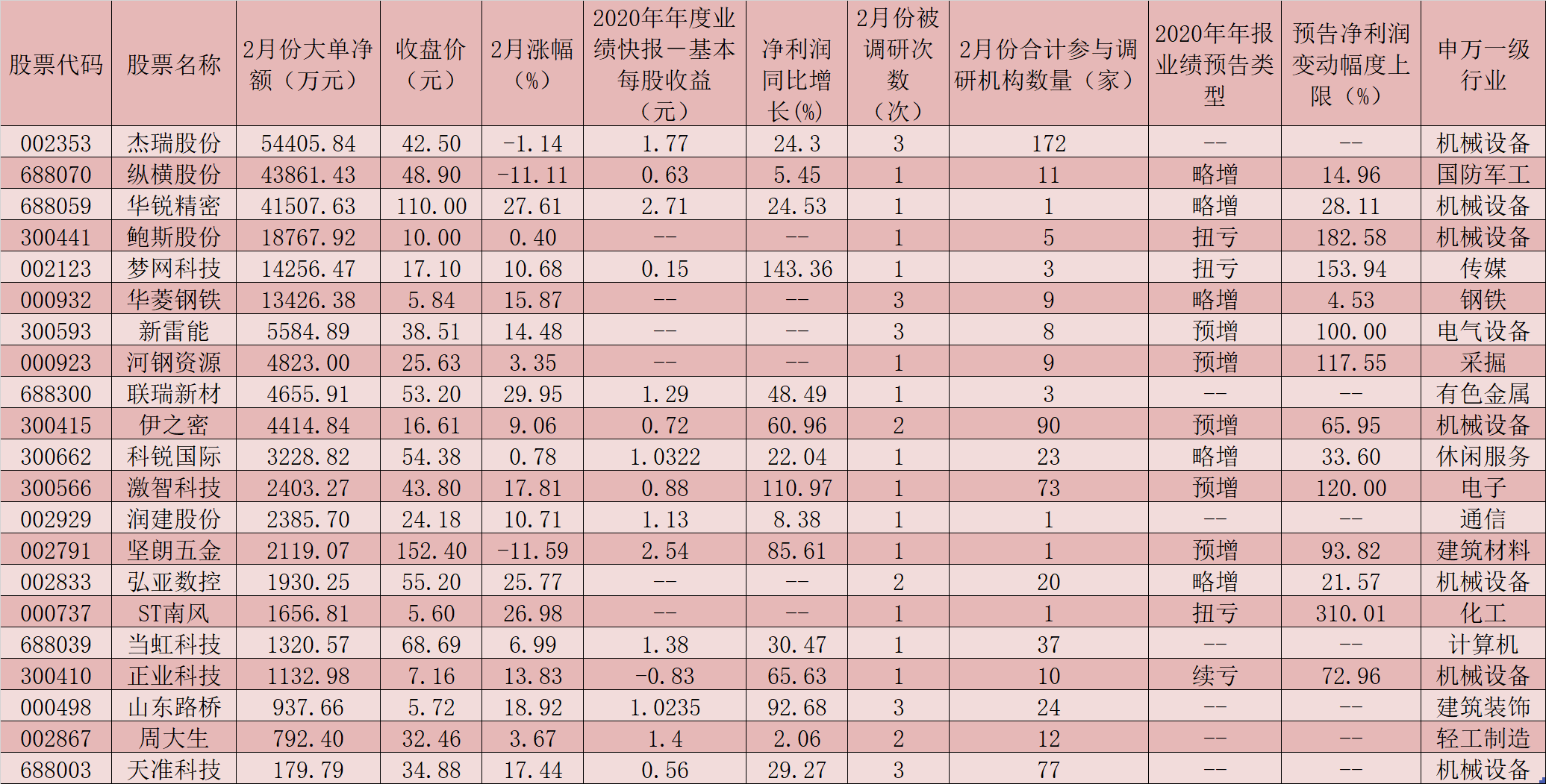 2月份沪深两市股指冲高回落 机构调研热情仍较高