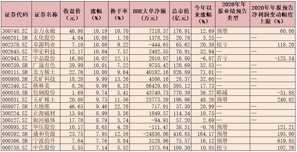 价格被低估刺激稀土股大涨 37只个股呈大单资金净流入态势