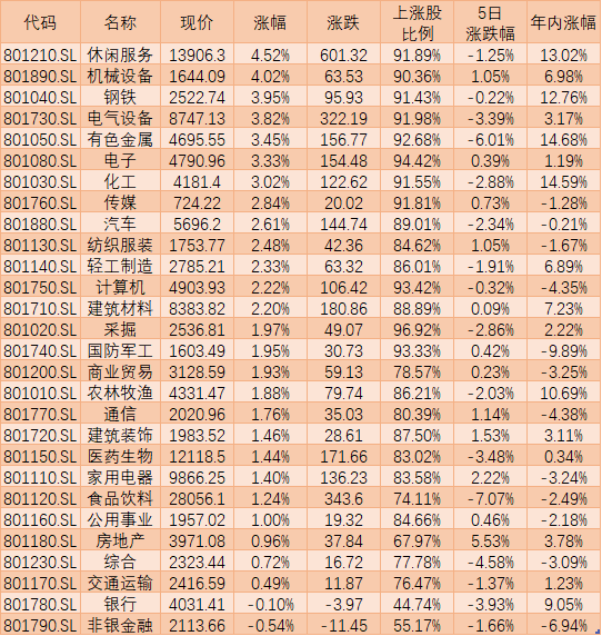 A股三大指数深调后企稳回升 年报季机构推荐业绩超预期板块 