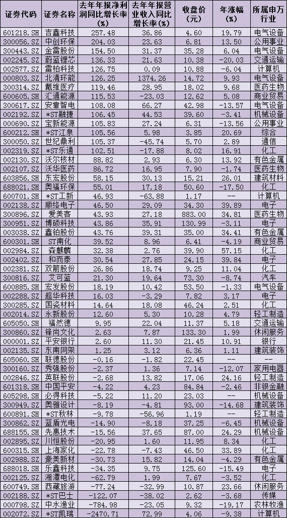 54家公司晒出年报成绩单 部分资金已流入绩优行业布局