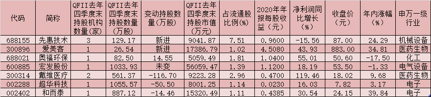 QFII持仓情况逐渐揭晓 投资风格偏向业绩超预期的绩优股品种