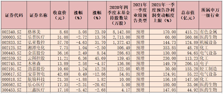 26份一季报业绩预告全部预喜 有利于提升公司整体估值