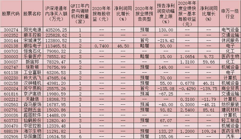 沪深两市101家公司获得QFII密集调研 北上资金同时重仓买入21只个股