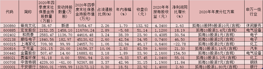 38家公司公布2020年度分红方案 拟分红金额共计266.88亿元