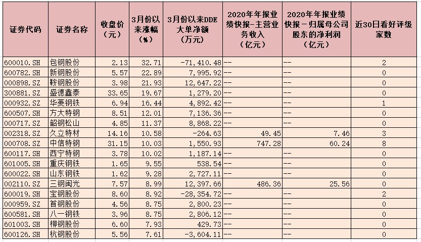 钢铁股展现出强劲的上涨行情 资金重点布局7只个股