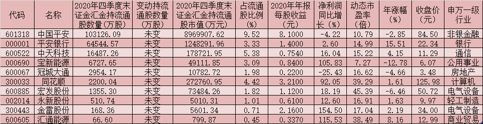 10只个股被证金汇金连续五个季度坚守 5只绩优股估值均低于20倍！