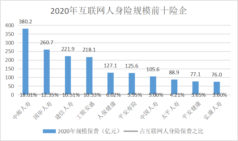 去年互联网人身险保费同比增长13.6% 中邮人寿拔头筹