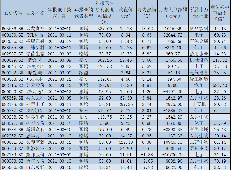 A股市场新一轮年报季渐入高潮 58家公司下周披露年报近七成预喜