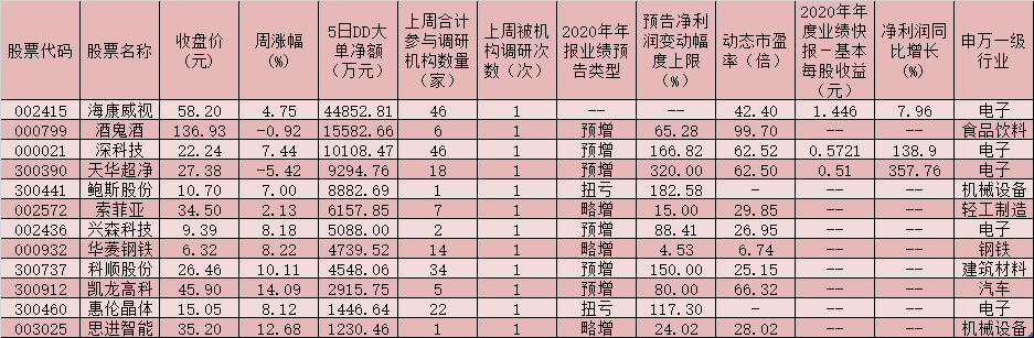 三月机构调研热情高涨 年报业绩超预期品种备受机构关注