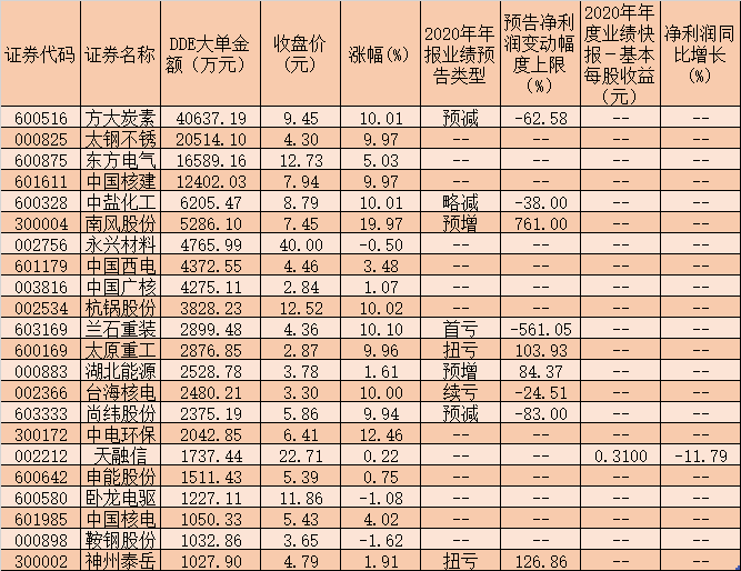 核电板块表现出色 逾14亿元大单资金涌入22只核电概念股抢筹