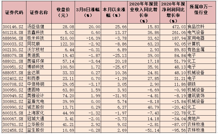 3月首周12个申万一级行业获融资客加仓 融资客重点加仓四大行业