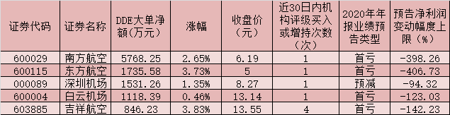 航空板块逆市走强 机构预判国内航空客运需求拐点已至 